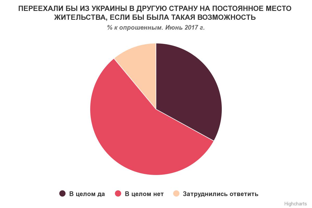 Чемоданное настроение: треть украинцев готовы покинуть страну