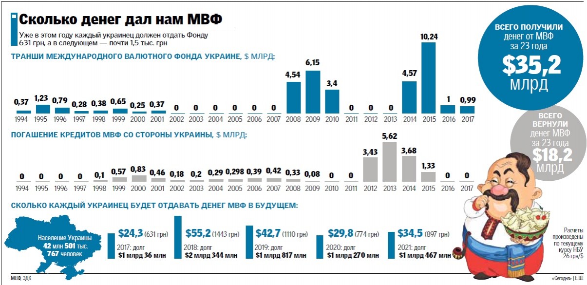 Долги Украины: сколько должны и сколько нужно вернуть?